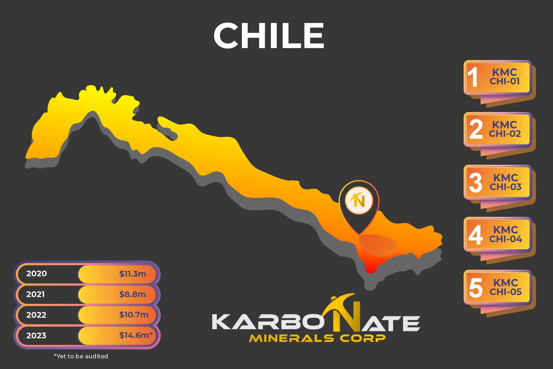 Chile Stats
